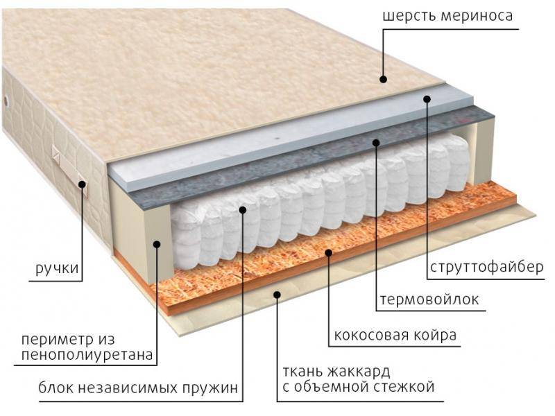 матрас мульти сезон струтто в Краснодаре