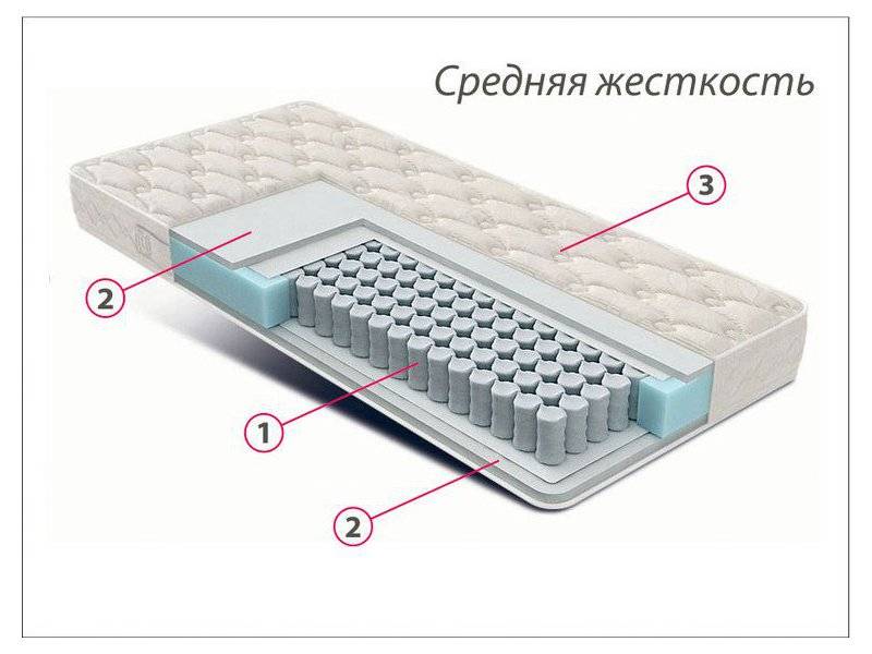 матрас стандарт струттофайбер средней жесткости в Краснодаре